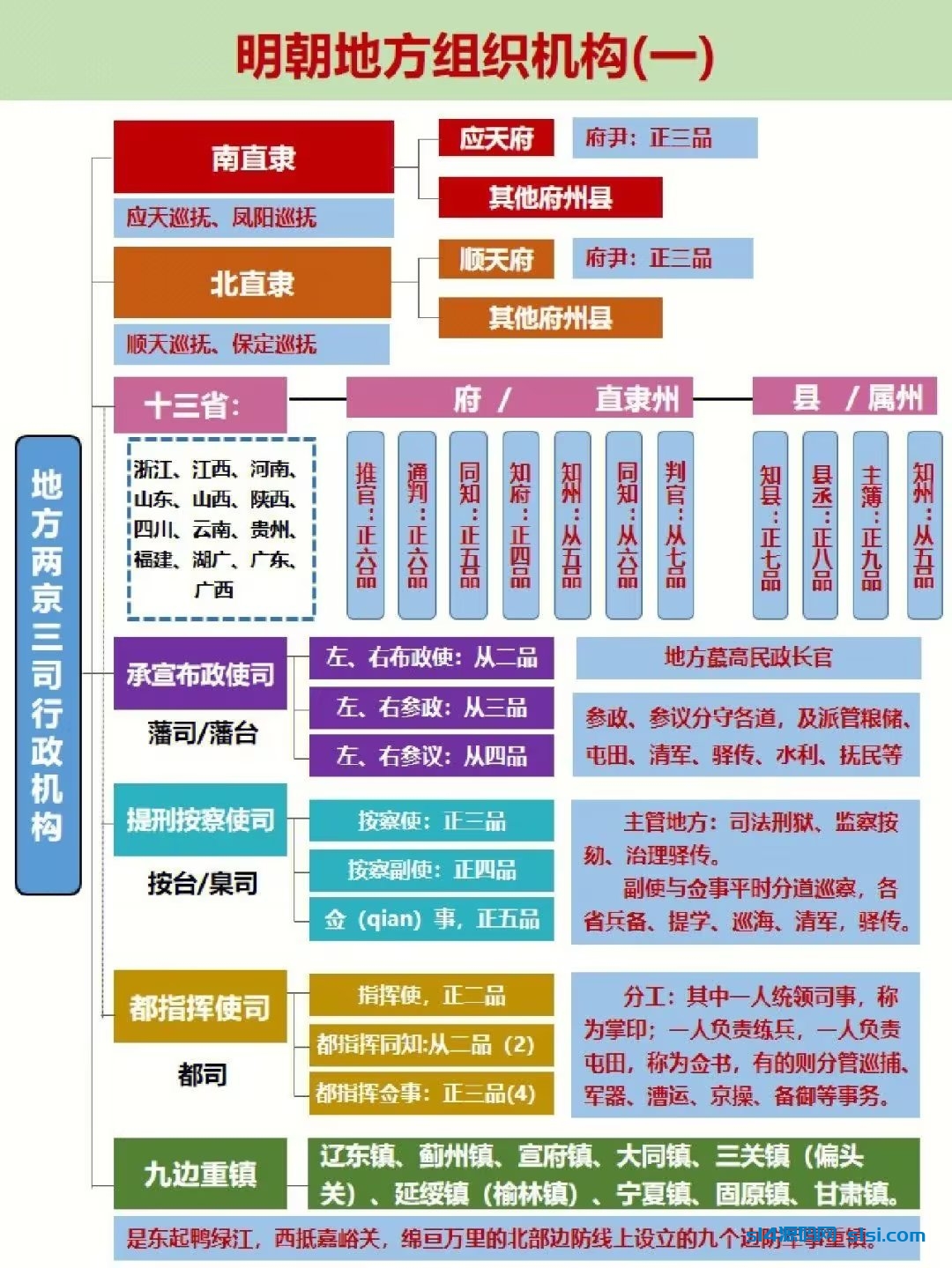 明朝地方组织机构思维导图-拾艺肆