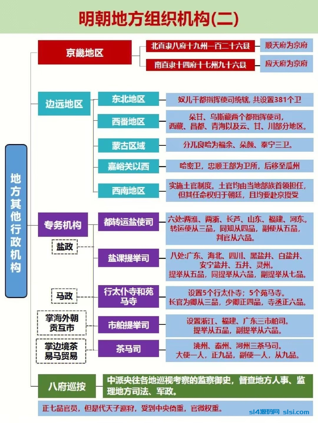 明朝地方组织机构思维导图插图1-拾艺肆