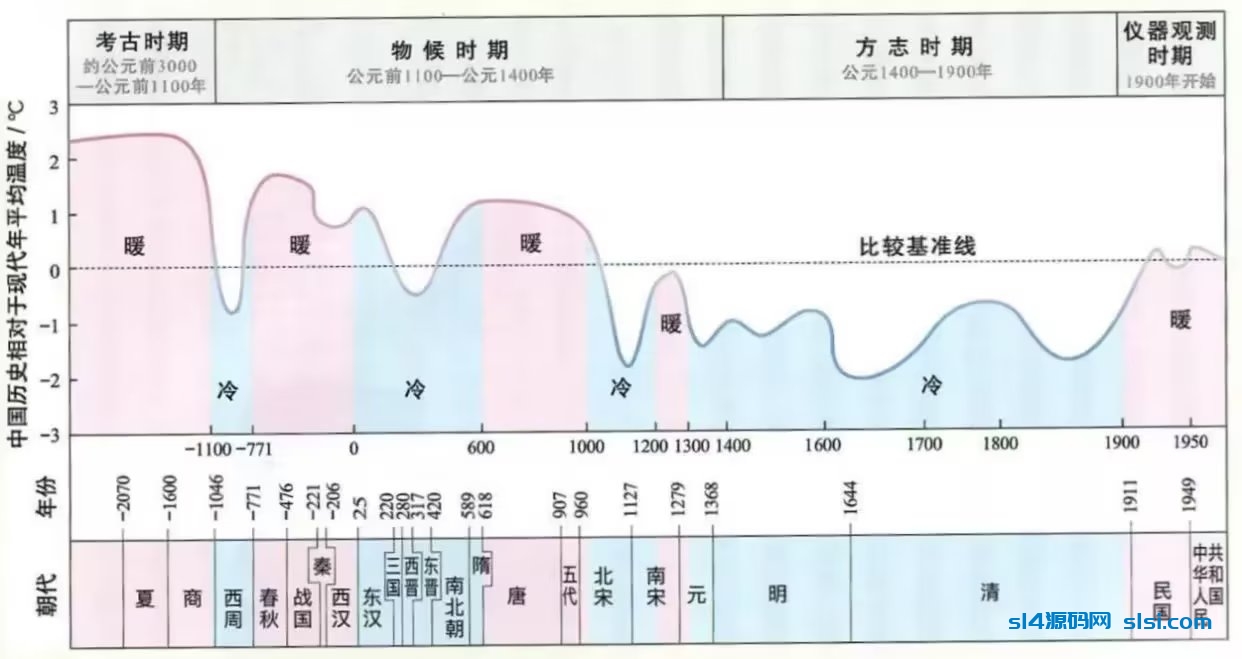 气候变暖=汉唐重现？-拾艺肆