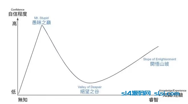 邓宁-克鲁格效应（Dunning-Kruger effect）-拾艺肆