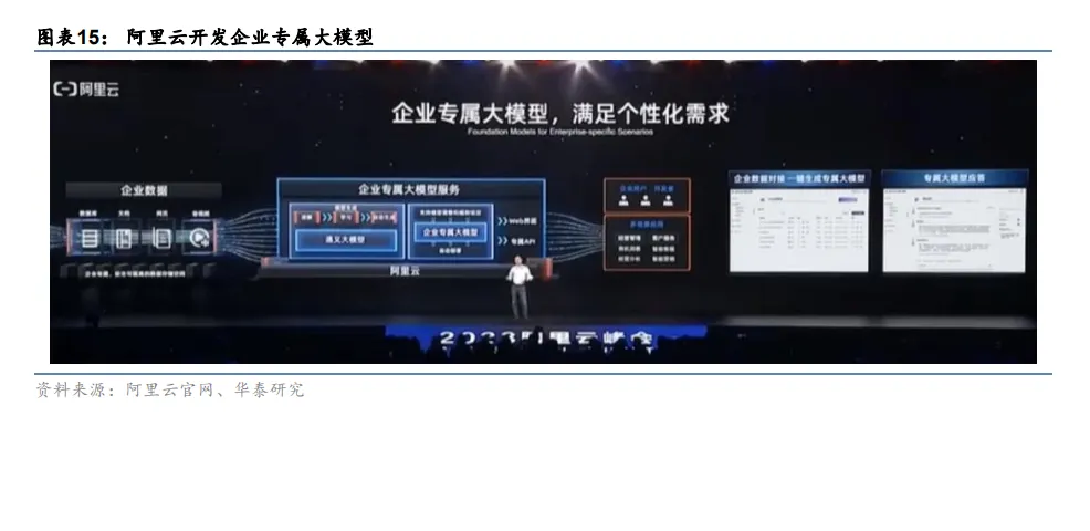 人工智能行业专题研究：从阿里商汤华为大模型看应用趋势【ID:7471】插图3-拾艺肆