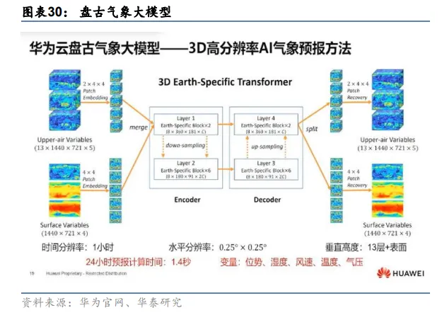 人工智能行业专题研究：从阿里商汤华为大模型看应用趋势【ID:7471】插图8-拾艺肆