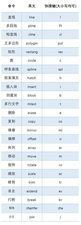 CAD小窍门之快捷键命令插图2-拾艺肆