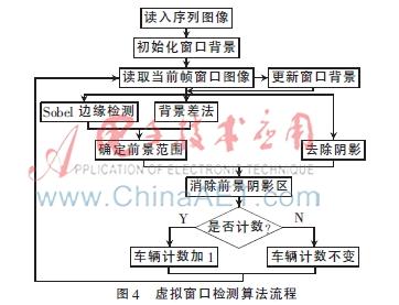 虚拟窗口阴影除去算法的车流量测量研究【ID:7791】插图5-拾艺肆